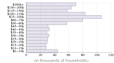 King County household income histogram by income bracket