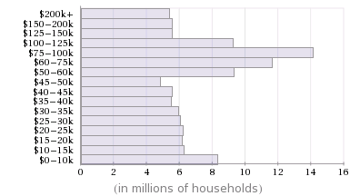 United States household income histogram by income bracket